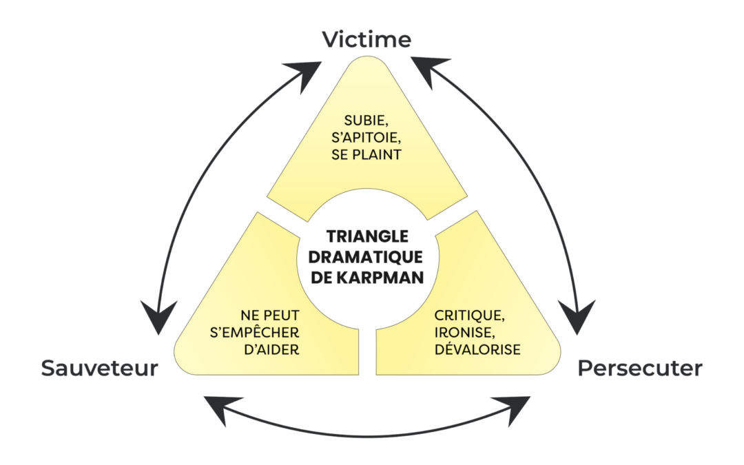 Le fameux Triangle de Karpman : on en fait quoi ?